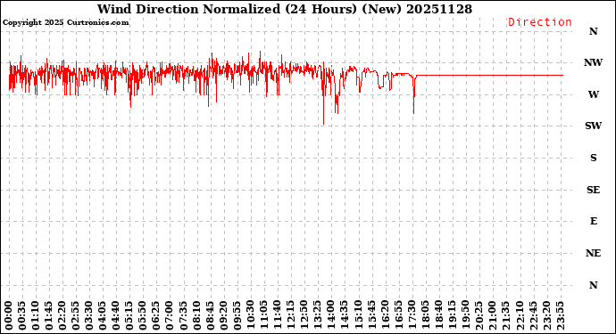 Milwaukee Weather Wind Direction<br>Normalized<br>(24 Hours) (New)