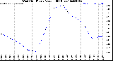 Milwaukee Weather Wind Chill<br>Hourly Average<br>(24 Hours)