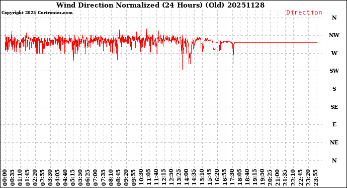 Milwaukee Weather Wind Direction<br>Normalized<br>(24 Hours) (Old)