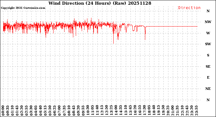 Milwaukee Weather Wind Direction<br>(24 Hours) (Raw)