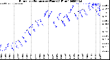 Milwaukee Weather Barometric Pressure<br>per Hour<br>(24 Hours)