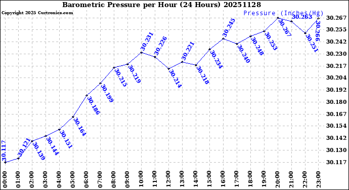 Milwaukee Weather Barometric Pressure<br>per Hour<br>(24 Hours)