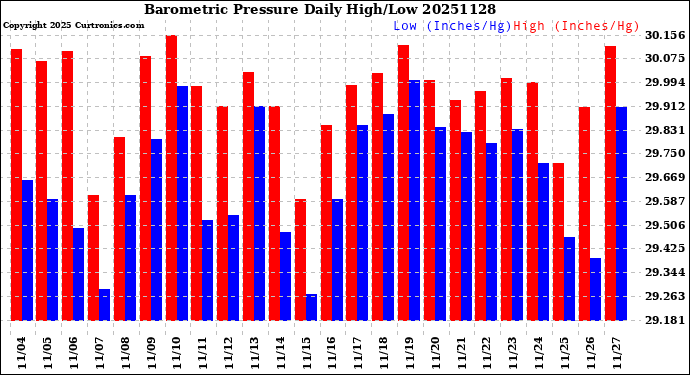 Milwaukee Weather Barometric Pressure<br>Daily High/Low