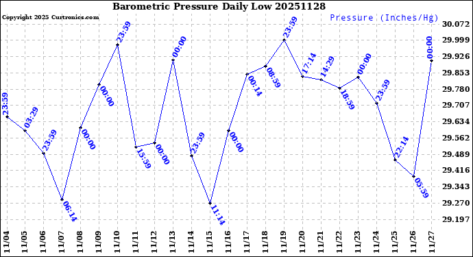 Milwaukee Weather Barometric Pressure<br>Daily Low