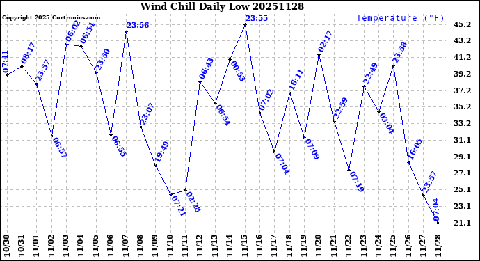 Milwaukee Weather Wind Chill<br>Daily Low