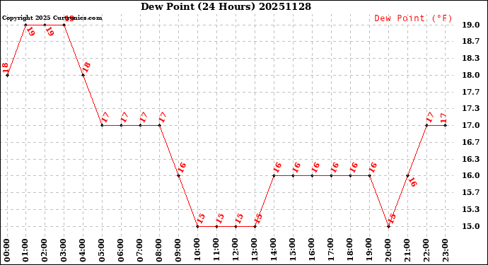Milwaukee Weather Dew Point<br>(24 Hours)