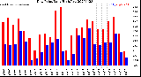 Milwaukee Weather Dew Point<br>Daily High/Low