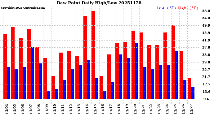 Milwaukee Weather Dew Point<br>Daily High/Low