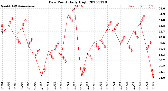 Milwaukee Weather Dew Point<br>Daily High
