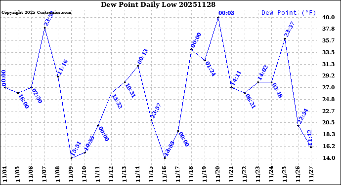 Milwaukee Weather Dew Point<br>Daily Low