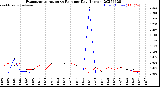 Milwaukee Weather Evapotranspiration<br>vs Rain per Day<br>(Inches)