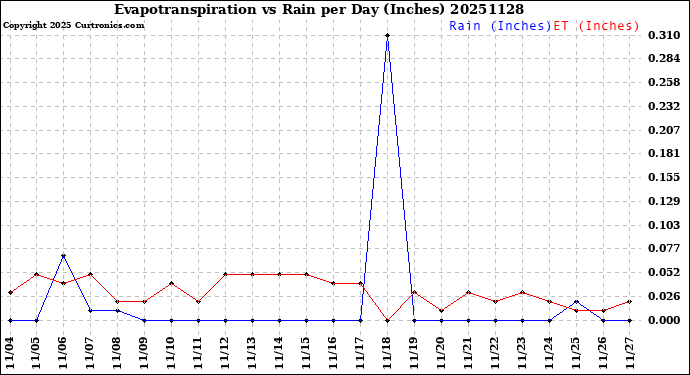 Milwaukee Weather Evapotranspiration<br>vs Rain per Day<br>(Inches)
