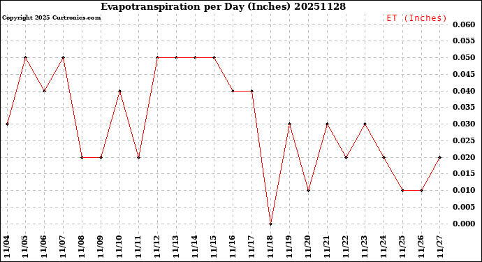Milwaukee Weather Evapotranspiration<br>per Day (Inches)