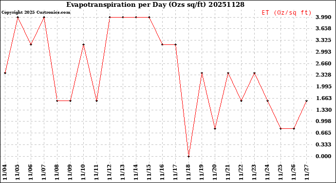 Milwaukee Weather Evapotranspiration<br>per Day (Ozs sq/ft)