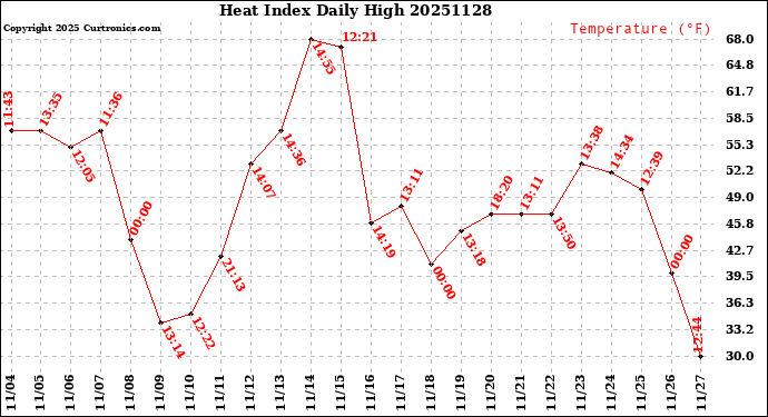 Milwaukee Weather Heat Index<br>Daily High