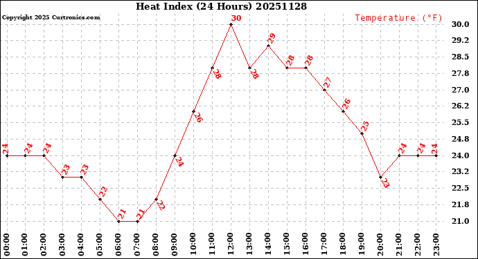 Milwaukee Weather Heat Index<br>(24 Hours)