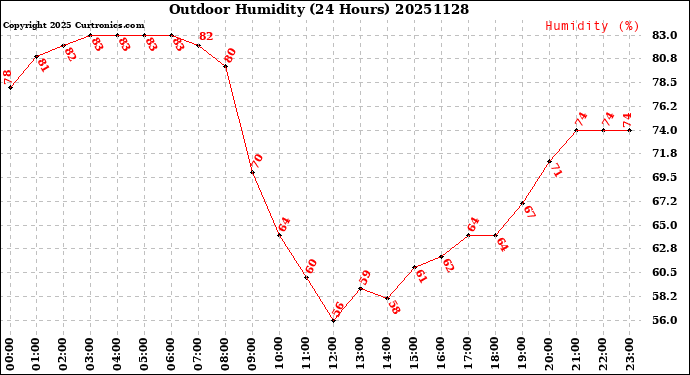 Milwaukee Weather Outdoor Humidity<br>(24 Hours)