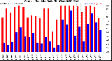 Milwaukee Weather Outdoor Humidity<br>Daily High/Low