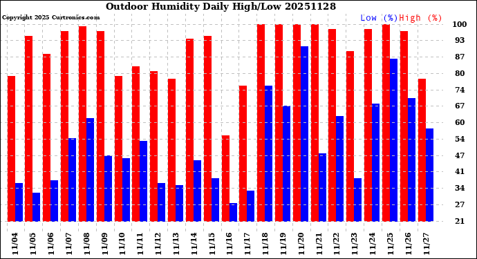Milwaukee Weather Outdoor Humidity<br>Daily High/Low