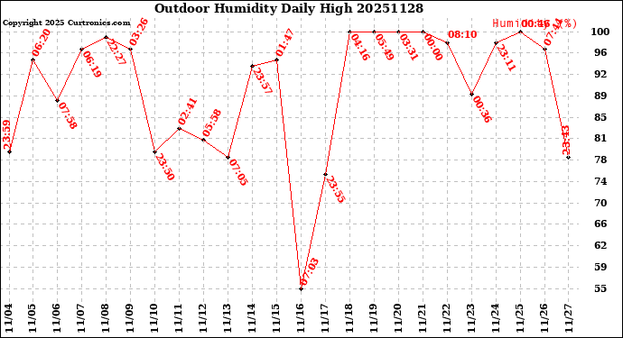 Milwaukee Weather Outdoor Humidity<br>Daily High