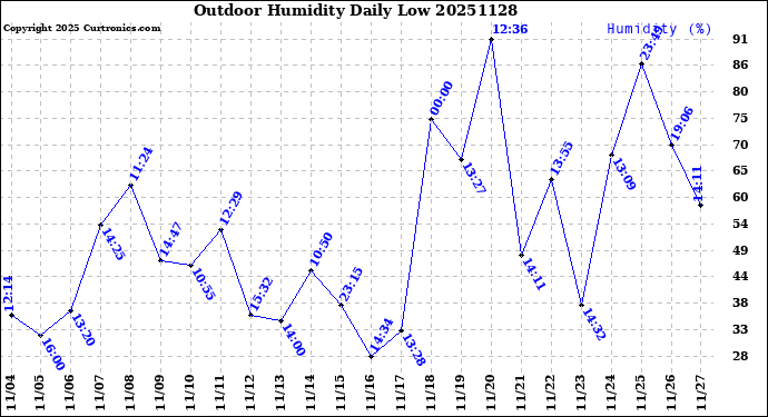 Milwaukee Weather Outdoor Humidity<br>Daily Low