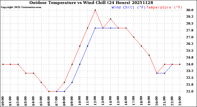 Milwaukee Weather Outdoor Temperature<br>vs Wind Chill<br>(24 Hours)