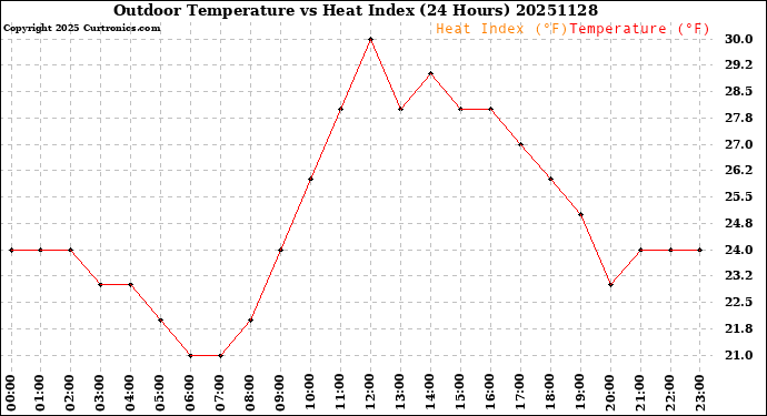 Milwaukee Weather Outdoor Temperature<br>vs Heat Index<br>(24 Hours)