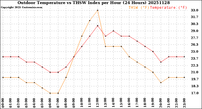 Milwaukee Weather Outdoor Temperature<br>vs THSW Index<br>per Hour<br>(24 Hours)