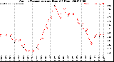 Milwaukee Weather Outdoor Temperature<br>per Hour<br>(24 Hours)