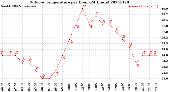Milwaukee Weather Outdoor Temperature<br>per Hour<br>(24 Hours)