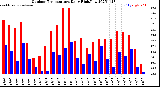 Milwaukee Weather Outdoor Temperature<br>Daily High/Low
