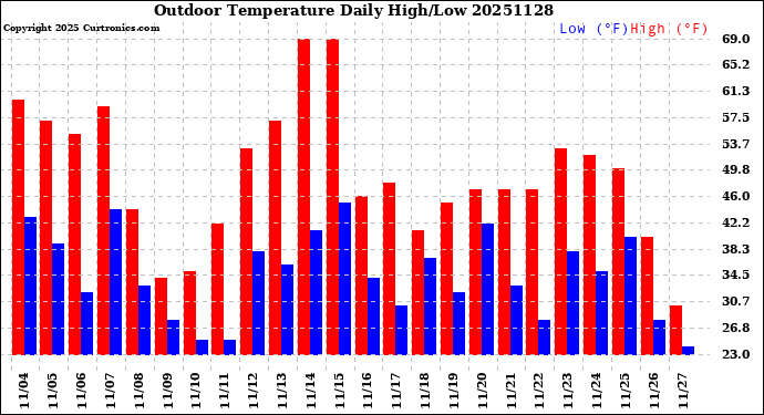 Milwaukee Weather Outdoor Temperature<br>Daily High/Low