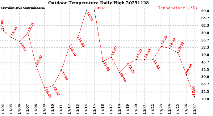 Milwaukee Weather Outdoor Temperature<br>Daily High