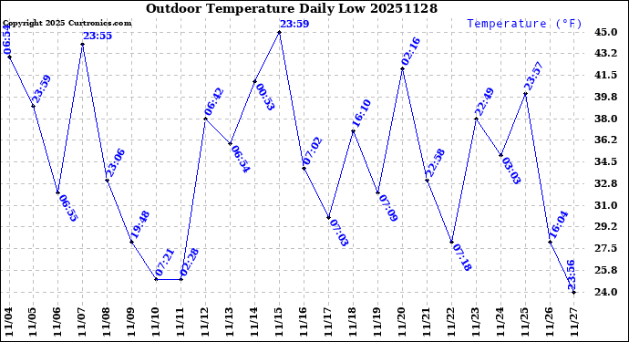 Milwaukee Weather Outdoor Temperature<br>Daily Low