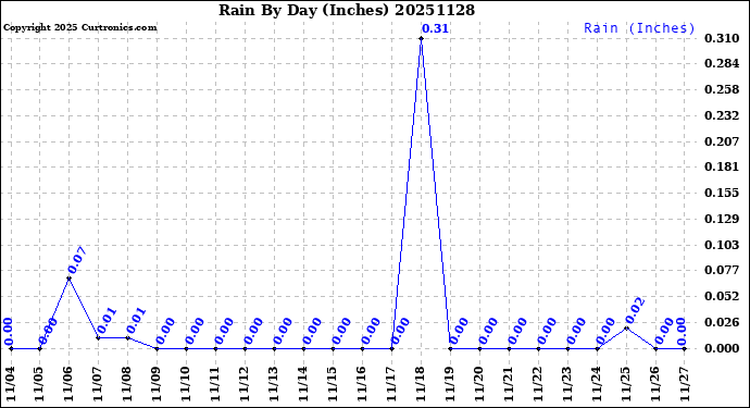Milwaukee Weather Rain<br>By Day<br>(Inches)