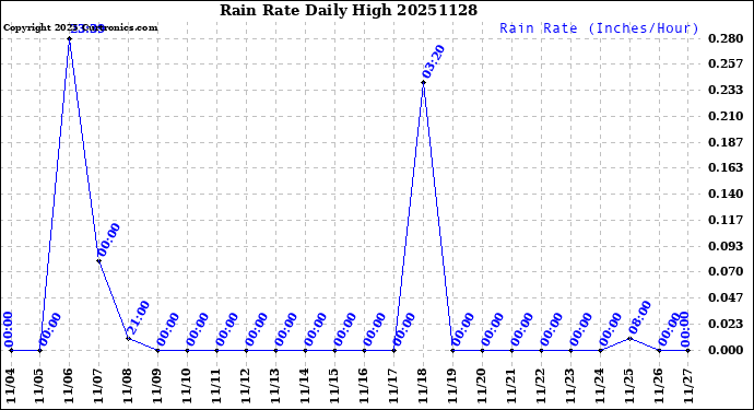 Milwaukee Weather Rain Rate<br>Daily High