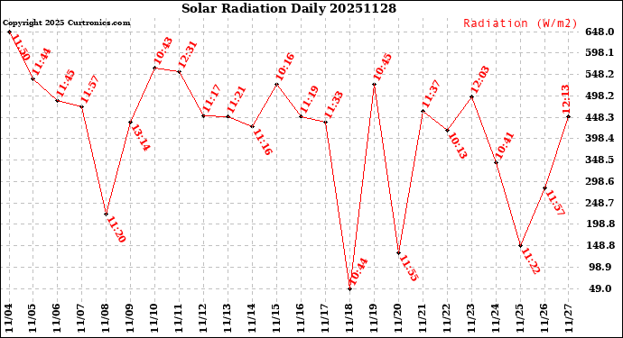 Milwaukee Weather Solar Radiation<br>Daily