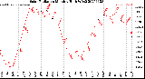 Milwaukee Weather Solar Radiation<br>Monthly High W/m2