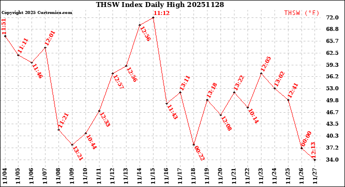 Milwaukee Weather THSW Index<br>Daily High