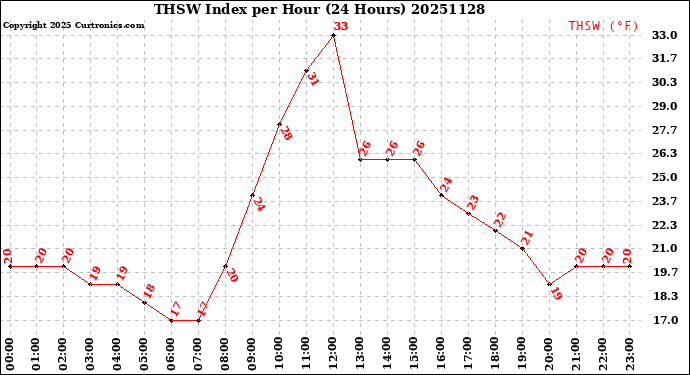 Milwaukee Weather THSW Index<br>per Hour<br>(24 Hours)