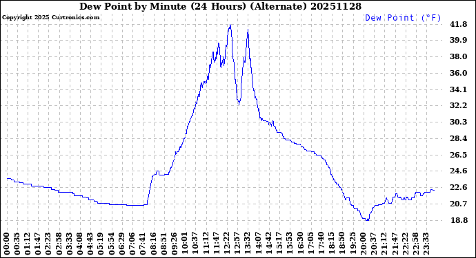 Milwaukee Weather Dew Point<br>by Minute<br>(24 Hours) (Alternate)