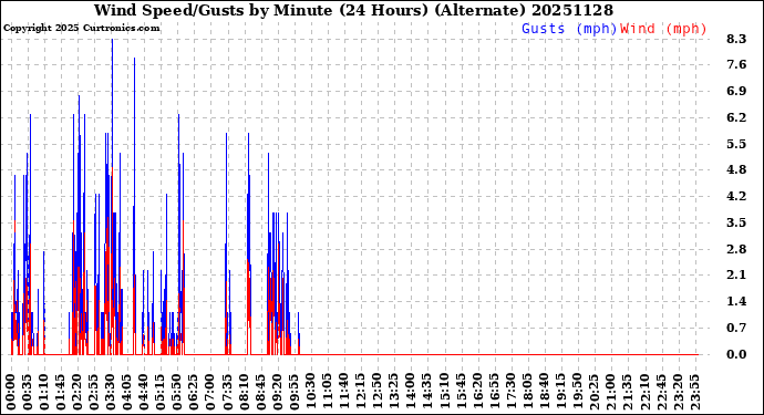 Milwaukee Weather Wind Speed/Gusts<br>by Minute<br>(24 Hours) (Alternate)