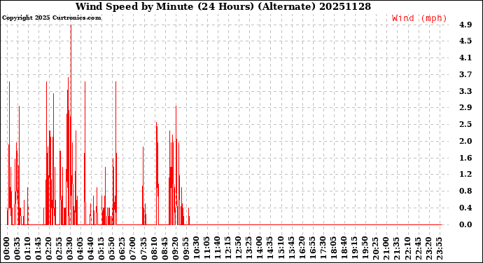 Milwaukee Weather Wind Speed<br>by Minute<br>(24 Hours) (Alternate)