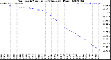 Milwaukee Weather Barometric Pressure<br>per Minute<br>(24 Hours)