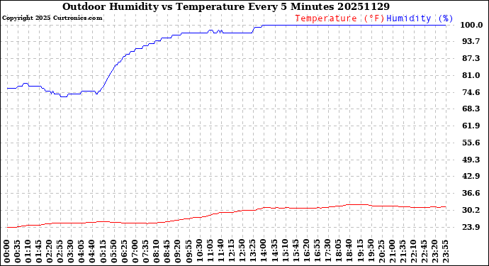 Milwaukee Weather Outdoor Humidity<br>vs Temperature<br>Every 5 Minutes