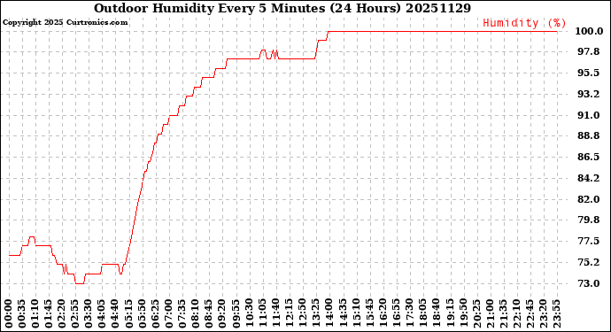 Milwaukee Weather Outdoor Humidity<br>Every 5 Minutes<br>(24 Hours)