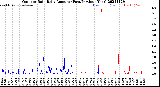 Milwaukee Weather Outdoor Rain<br>Daily Amount<br>(Past/Previous Year)