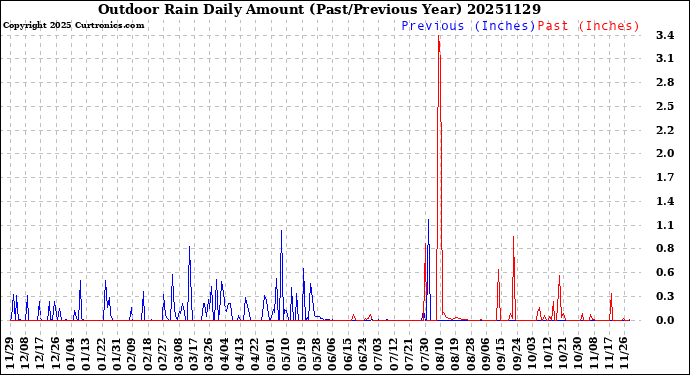Milwaukee Weather Outdoor Rain<br>Daily Amount<br>(Past/Previous Year)
