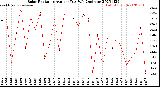 Milwaukee Weather Solar Radiation<br>Avg per Day W/m2/minute