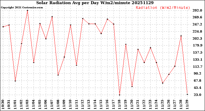 Milwaukee Weather Solar Radiation<br>Avg per Day W/m2/minute